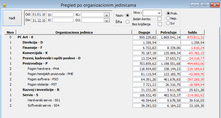 Pregled po organizacionim jedinicama